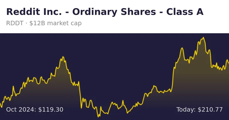 Reddit's Stock Is Suddenly Surging: The Earnings Beat and Why I'm Not Buying the Hype