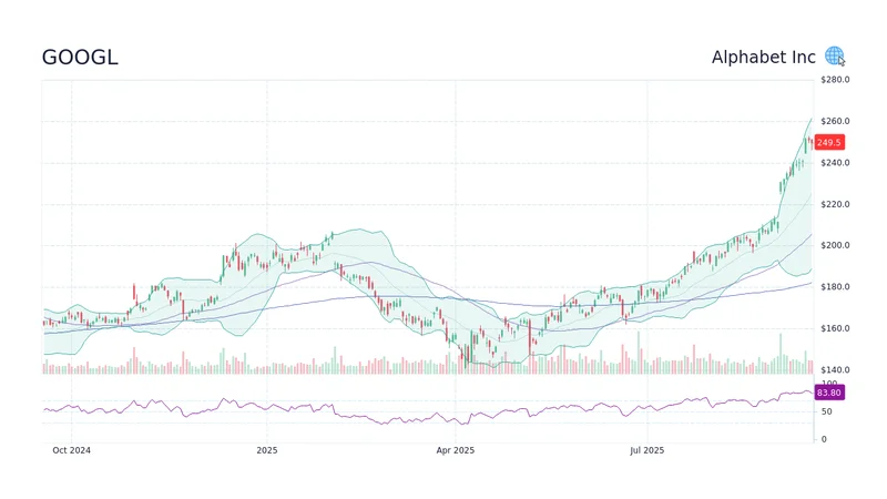GOOGL Stock: The Unvarnished Truth on Price & Peer Standing